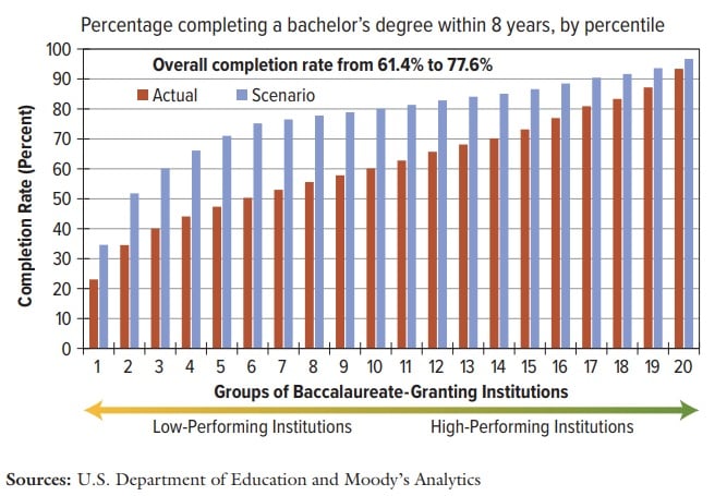 Percentage completing a bachelor’s degree within eight years, by percentile. Bar chart compares completion rate to groups of baccalaureate-granting institutions, distributed from low-performing institutions on the left side of the chart to high-performing institutions on the right. Data includes actual figures and projections, with overall completion rate from 61.4 percent to 77.6 percent. Source: U.S. Department of Education and Moody’s Analytics.